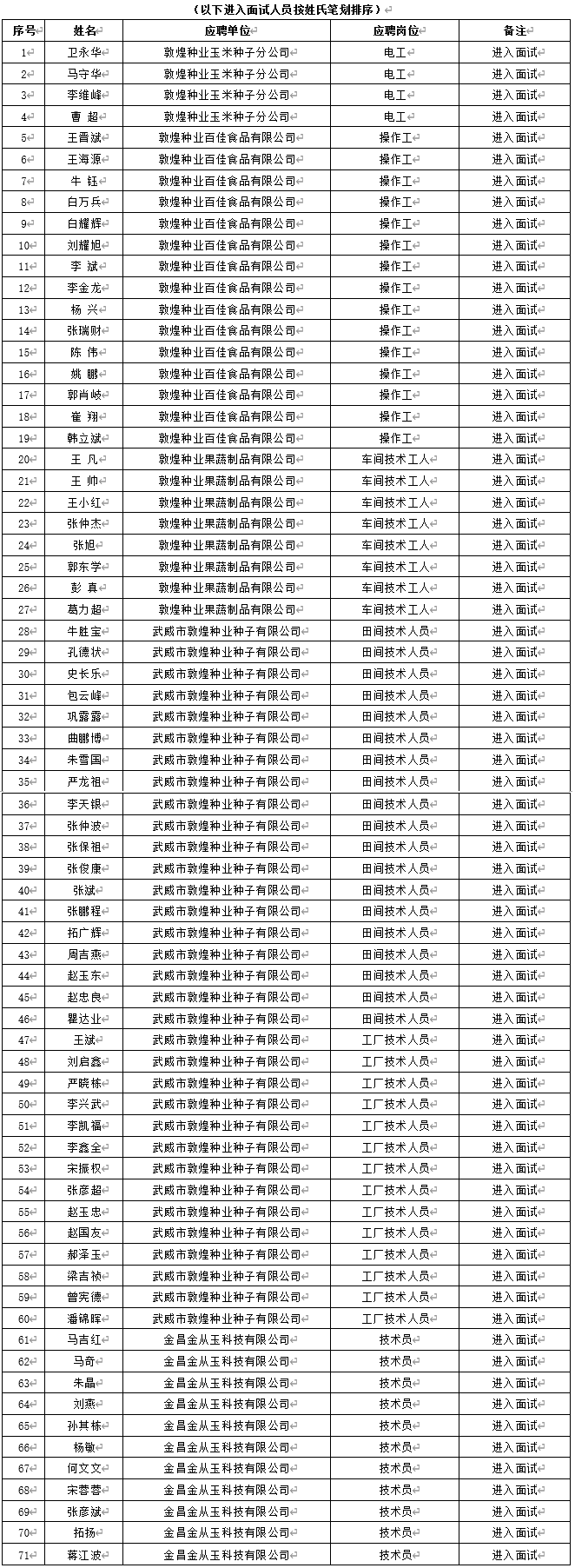 關(guān)于甘肅省敦煌種業(yè)集團(tuán)股份有限公司2024年春季招聘筆試成績及進(jìn)入面試人員通知